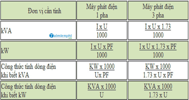 1 KVA là bao nhiêu KW HP