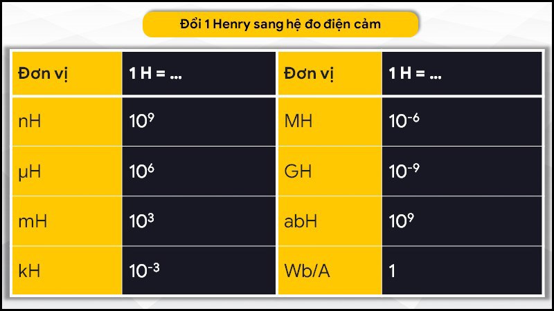 Chuyển Đổi Đơn Vị Millihenry (mH) Sang Henry (H)