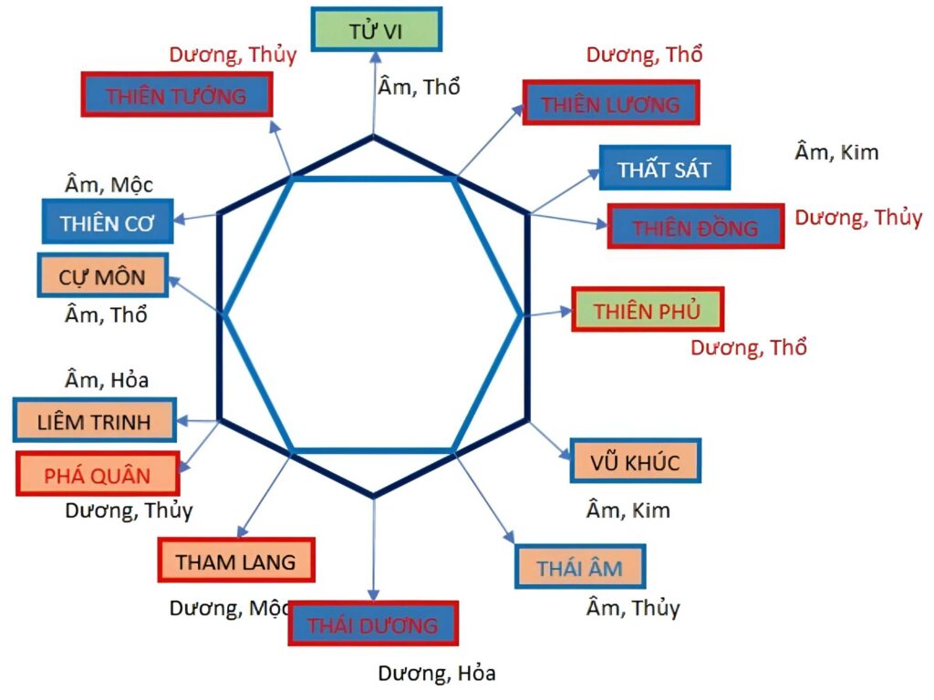 Khám phá Cung Phu Thê: Bí mật hôn nhân trong tử vi | Mytour