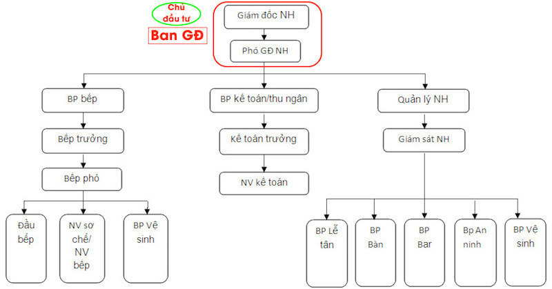 Sơ đồ tổ chức nhân sự và mô hình quản lý các phòng ban trong nhà hàng