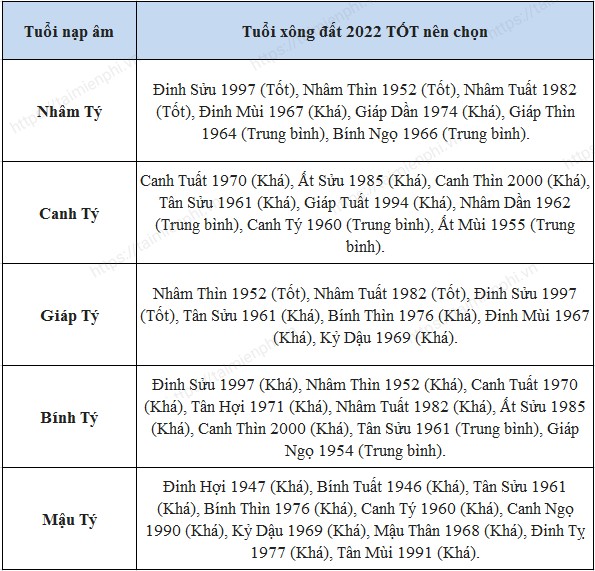 Cách nhìn nhận về tuổi xông nhà, xông đất Nhâm Dần 2022