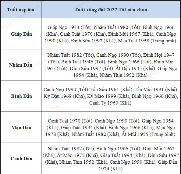 Cách nhìn nhận về tuổi xông nhà, xông đất Nhâm Dần 2022