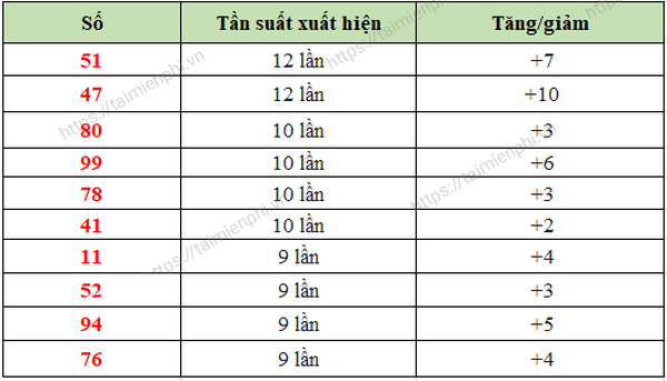 Thống kê 10 số về nhiều xổ số Thừa Thiên Huế