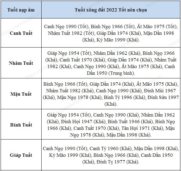 Cách nhìn nhận về tuổi xông nhà, xông đất Nhâm Dần 2022