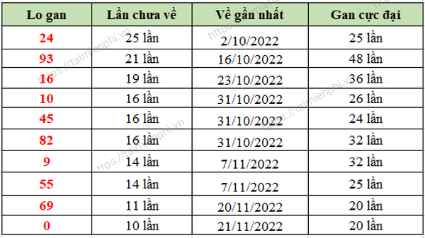 Thống kê lôtô gan xổ số Thừa Thiên Huế