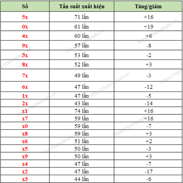 Thống kê số đầu đuôi xổ số Thừa Thiên Huế