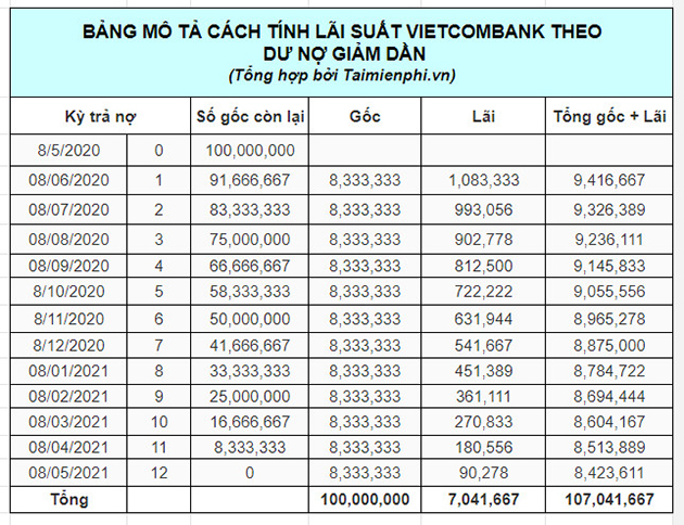 Minh họa cách tính lãi suất cho vay ngân hàng Vietcombank theo dư nợ giảm dần