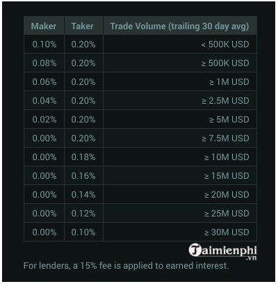 Đánh giá sàn Poloniex - Địa chỉ giao dịch tiền ảo đáng tin cậy?