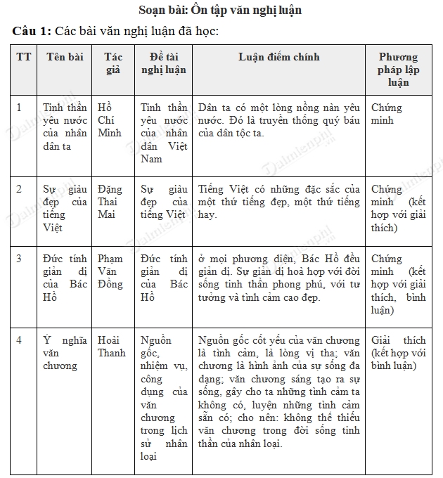 Soạn Luyện Tập Tóm Tắt Văn Bản Nghị Luận: Hướng Dẫn Chi Tiết Và Hiệu Quả