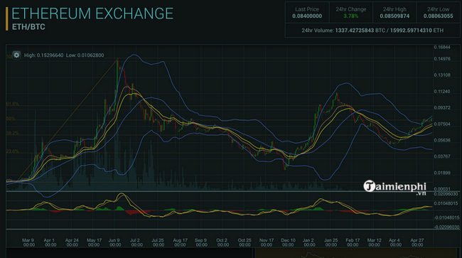 Đánh giá sàn Poloniex - Địa chỉ giao dịch tiền ảo đáng tin cậy?