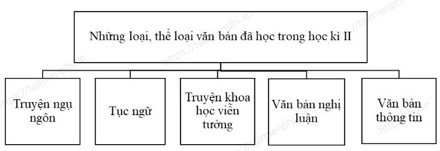 Chuẩn bị bài Ôn tập học kì II ngắn gọn nhất, Ngữ văn 7 - KNTT