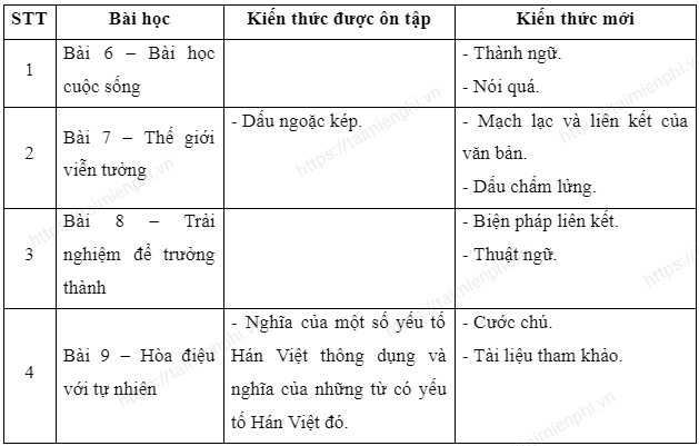 Chuẩn bị bài Ôn tập học kì II ngắn gọn nhất, Ngữ văn 7 - KNTT