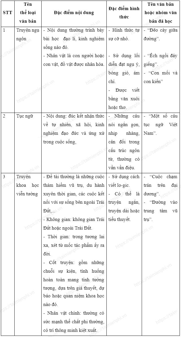 Chuẩn bị bài Ôn tập học kì II ngắn gọn nhất, Ngữ văn 7 - KNTT