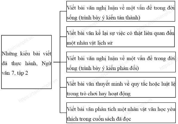 Chuẩn bị bài Ôn tập học kì II ngắn gọn nhất, Ngữ văn 7 - KNTT