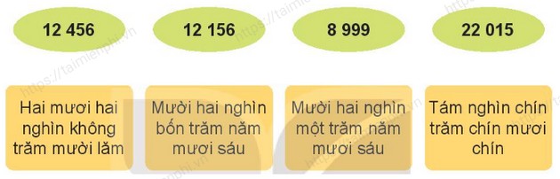 Giải bài tập trang 57, 58, 59, 60 Sách Giáo Khoa Toán 3 Tập 2, phần Kết nối tri thức với cuộc sống