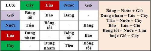 Lux Thập Đại Nguyên Tố Kết Hợp: Hướng Dẫn và Chiến Lược Hiệu Quả