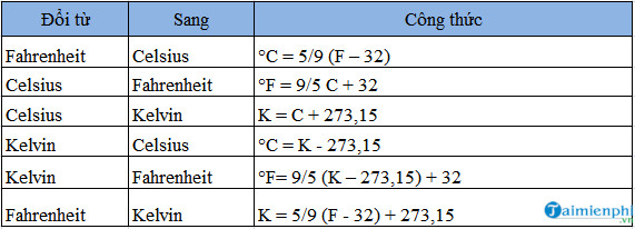 Chuyển đổi độ C thành độ F, độ K: Công thức và Bí quyết