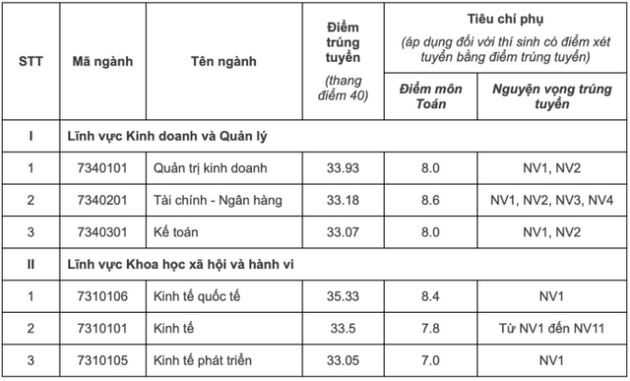 Thông tin về Điểm chuẩn Đại học Kinh tế - Đại học Quốc gia Hà Nội 2022