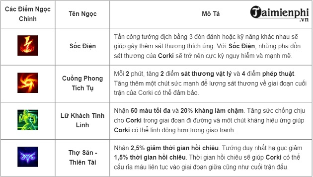 Hướng Dẫn Lên Đồ Corki: Chiến Thuật Và Bảng Ngọc