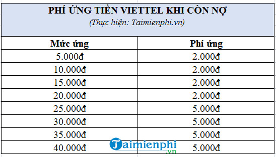 Cách ứng tiền Viettel khi đang nợ một cách tiện lợi nhất