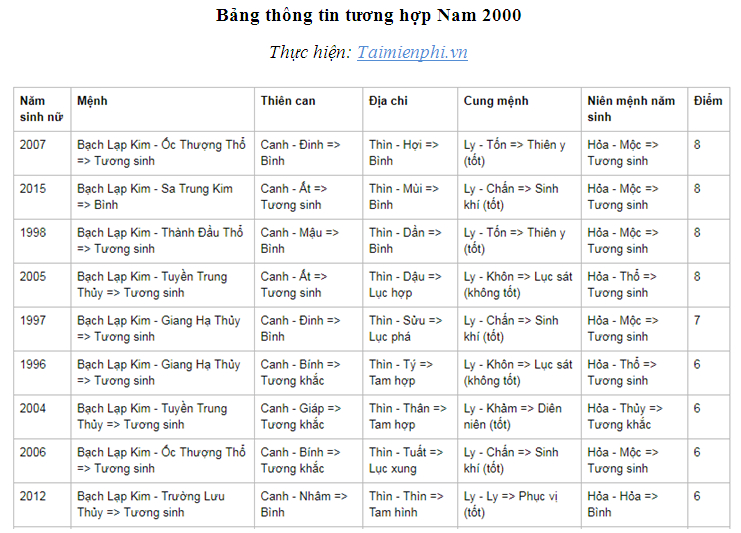 Nam 2000 Hợp Với Nữ Tuổi Nào? Khám Phá Ngay!