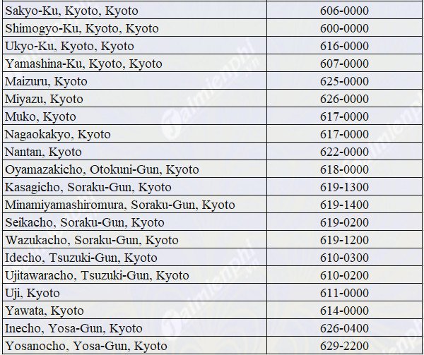 Danh sách mã bưu chính tỉnh thành ở Nhật Bản