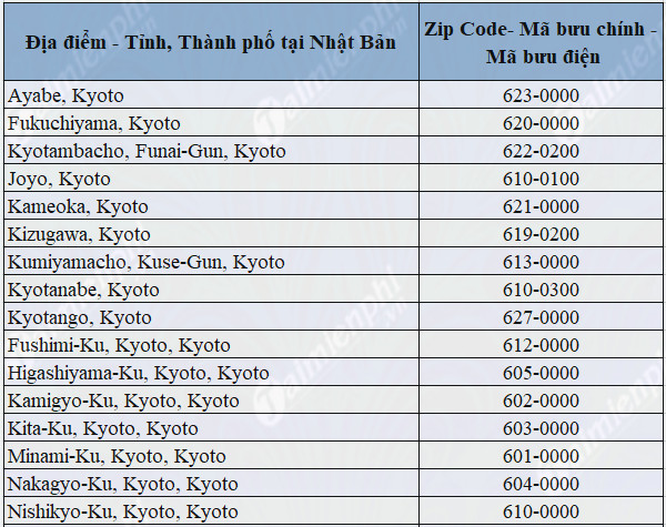 Danh sách mã bưu chính tỉnh thành ở Nhật Bản