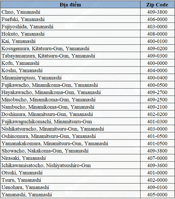 Danh sách mã bưu chính tỉnh thành ở Nhật Bản