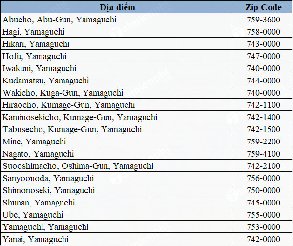 Danh sách mã bưu chính tỉnh thành ở Nhật Bản