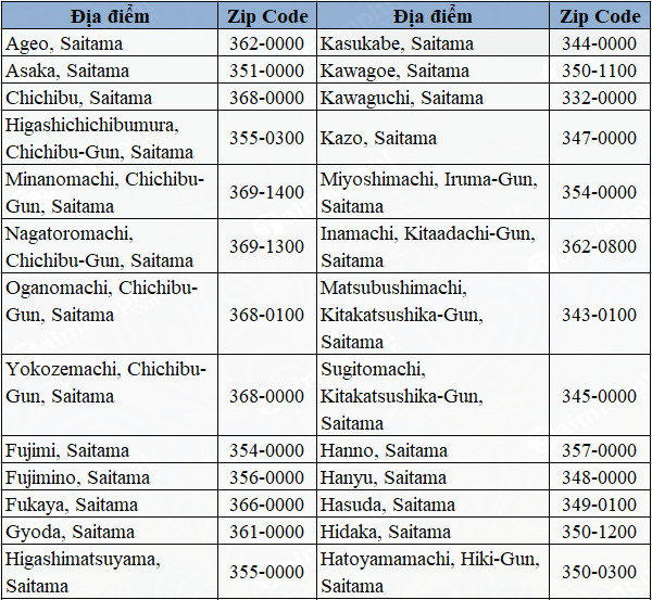 Danh sách mã bưu chính tỉnh thành ở Nhật Bản