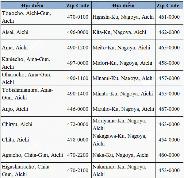 Danh sách mã bưu chính tỉnh thành ở Nhật Bản