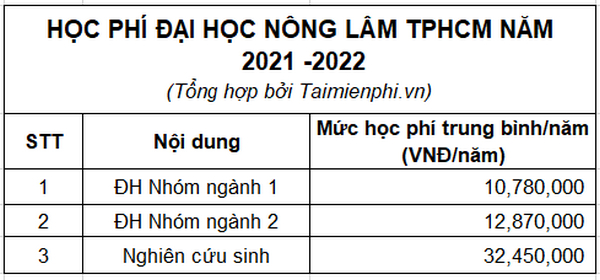 Chi phí học phí Đại học Nông Lâm TP.HCM là bao nhiêu?