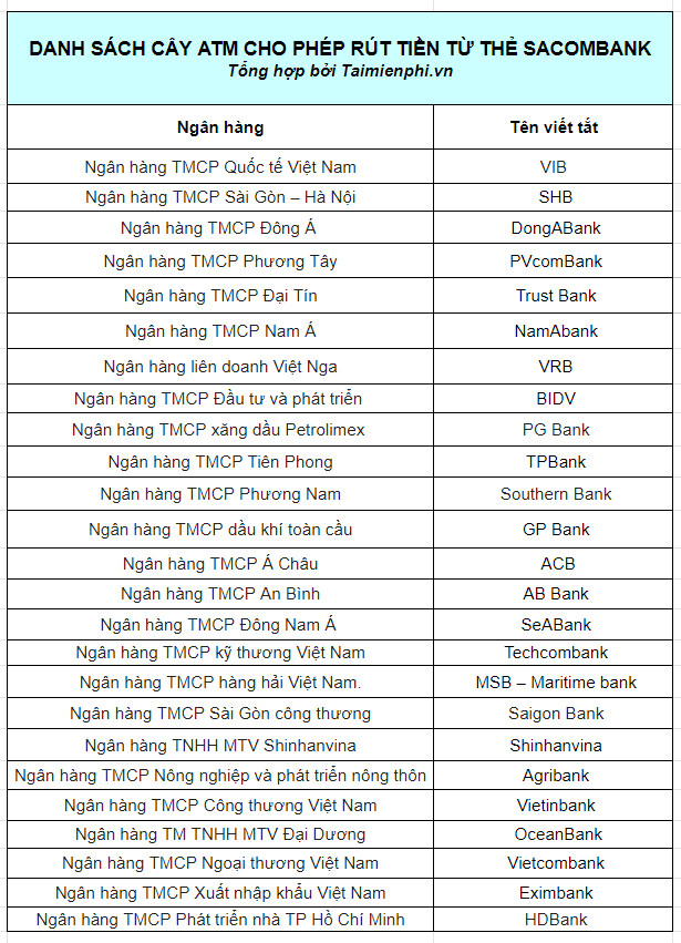 Danh sách ngân hàng cho phép rút tiền từ thẻ ATM Sacombank