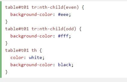Hướng Dẫn Sử Dụng Bảng (Table) trong HTML - Cú Pháp và Ví Dụ Minh Họa
