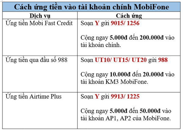 Bí quyết nhận tiền Mobi 20,000, cách nhận tiền mạng Mobifone 20,000