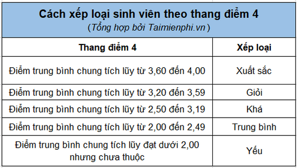 Phương pháp tính điểm theo tín chỉ đại học từng môn học