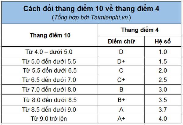 Phương pháp tính điểm theo tín chỉ đại học từng môn học