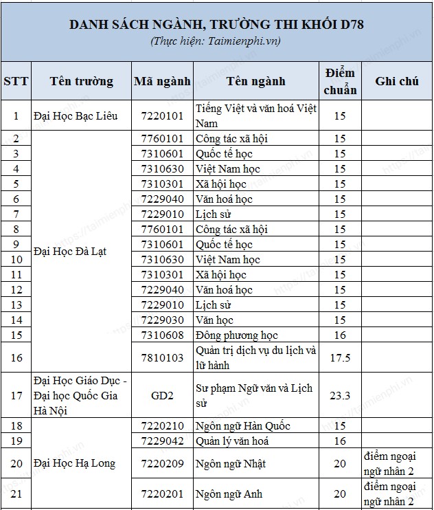 Thông tin về cách tính điểm D83