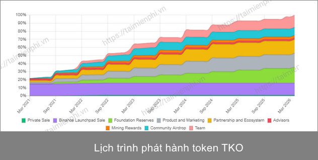 Có đáng đầu tư đồng TKO trên sàn Tokocrypto không?