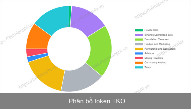 Có đáng đầu tư đồng TKO trên sàn Tokocrypto không?