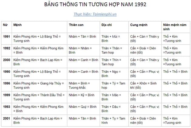 Sinh Năm 1992 Hợp Với Tuổi Gì? Khám Phá Những Tuổi May Mắn và Cách Tạo Dựng Mối Quan Hệ Thành Công