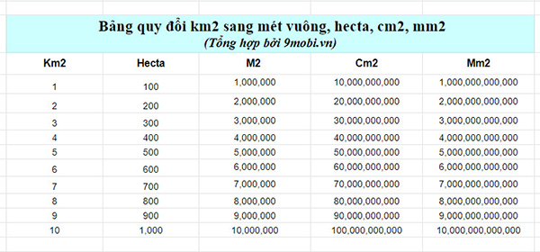 Khám phá bí mật: 1 km2 bằng bao nhiêu m2, cm2, mm2 và cách chuyển đổi nhanh chóng từ kilômét vuông sang mét.