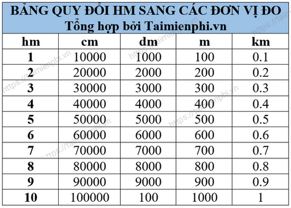 1hm Bằng Bao Nhiêu Dam - Tìm Hiểu Quy Đổi Đơn Vị Đo Lường Độ Dài Chính Xác