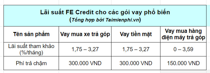 Lãi suất FE Credit, cách tính, mỗi tháng trả góp bao nhiêu?
