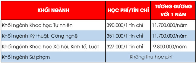 Học phí Đại học Thủ Dầu Một năm học 2023 - 2024