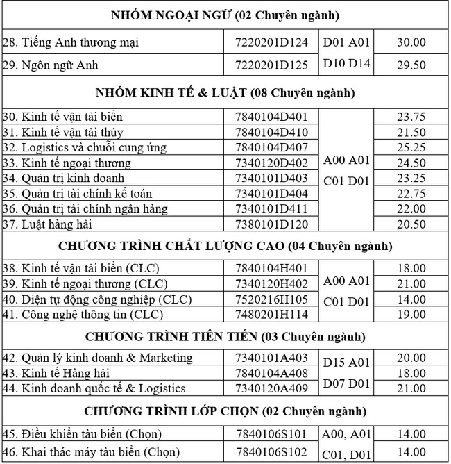 Điểm sàn năm 2022 cho các ngành học tại Trường Đại học Hàng hải Việt Nam