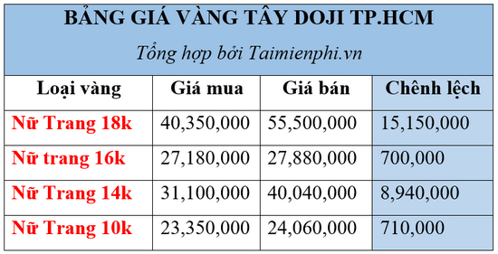 Giá vàng tháng 2/2023: Bao nhiêu tiền cho 1 chỉ vàng 10K, 18K, 24K?