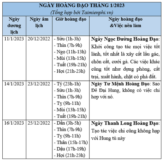 Chọn ngày hoàng đạo: Bí quyết tối ưu hóa kế hoạch xây nhà, khai trương, cưới hỏi trong tháng 1/2023 là xem ngày hoàng đạo. Đây là cơ hội để đảm bảo mọi công việc diễn ra suôn sẻ và mang lại may mắn cho gia đình bạn.