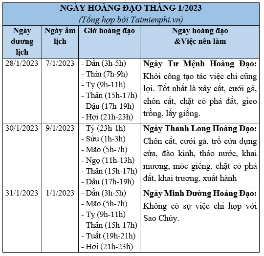 Chọn ngày hoàng đạo: Bí quyết tối ưu hóa kế hoạch xây nhà, khai trương, cưới hỏi trong tháng 1/2023 là xem ngày hoàng đạo. Đây là cơ hội để đảm bảo mọi công việc diễn ra suôn sẻ và mang lại may mắn cho gia đình bạn.