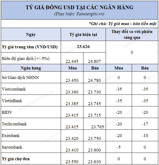 Tỷ giá đồng USD mua vào, bán ra mới nhất tại các ngân hàng